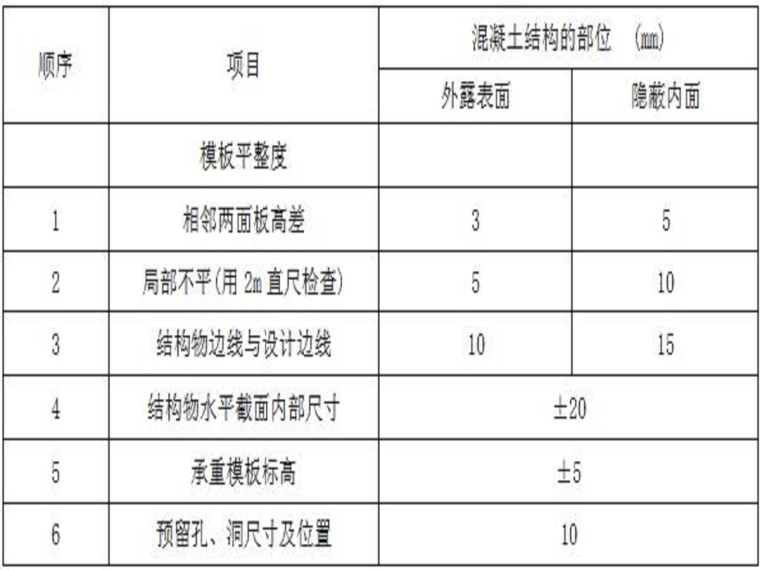 上海宝冶施工组织设计方案资料下载-溢洪道施工组织设计方案