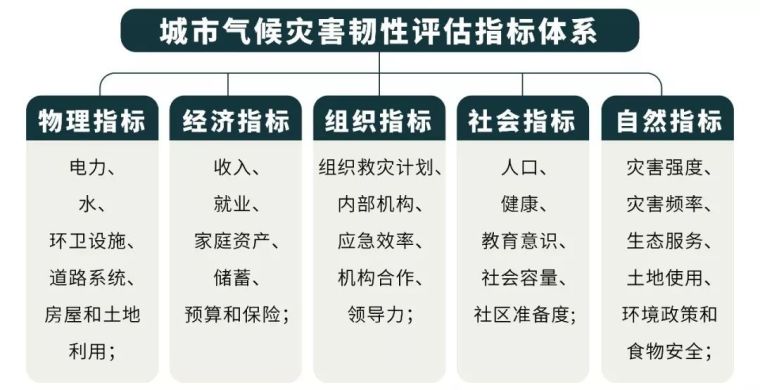 如何进行韧性城市规划|文末附30套相关资料_11