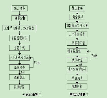 围堰土压力资料下载-钢套箱围堰施工作业指导书