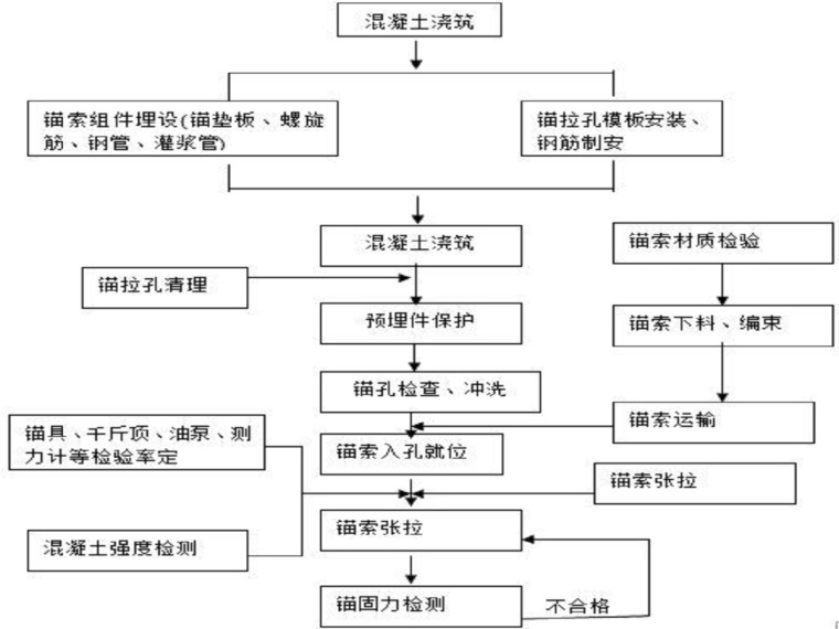 闸墩锚索施工资料下载-溢洪道锚索施工方案（13页，清楚明了）