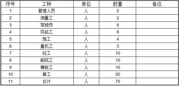 溢洪道与放水洞施工方案-溢洪道工程劳动力配置表