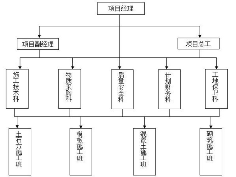 工程驻地方案资料下载-溢洪道加固分部工程施工方案