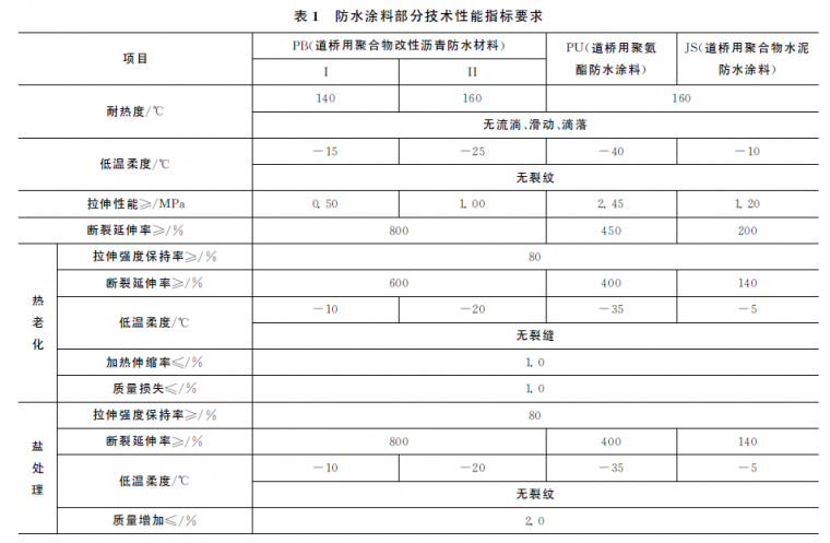 发泡水泥混凝土施工资料下载-不同水泥混凝土桥面沥青铺装防水黏结层性能