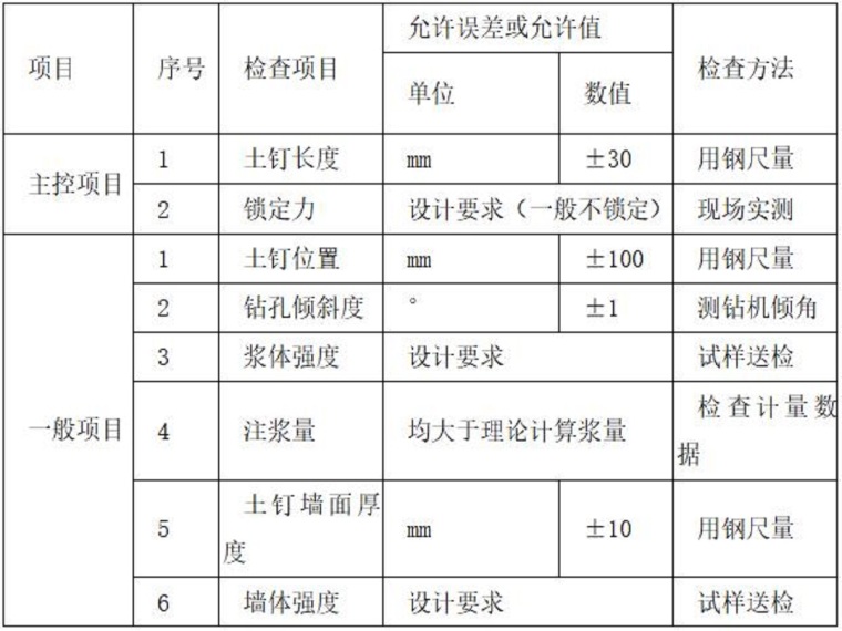 深基坑开挖支护演示资料下载-医院深基坑支护土钉墙专项方案