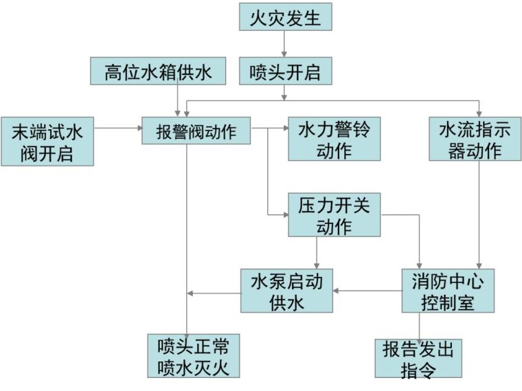 消防安装工程技术基础应用手册_9