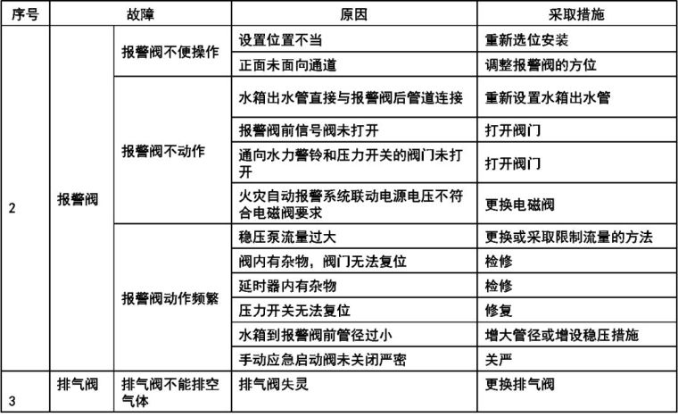 消防安装工程技术基础应用手册_33