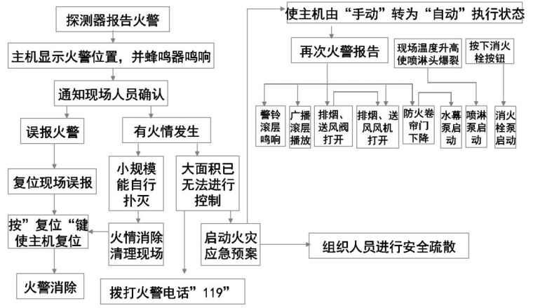 消防安装工程技术基础应用手册_37