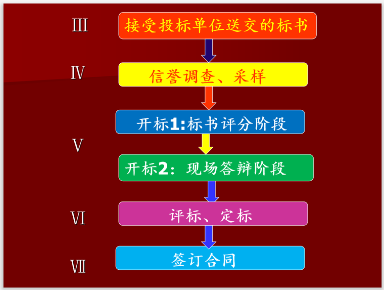 国内外物业管理招投标管理(147页)-评标阶段