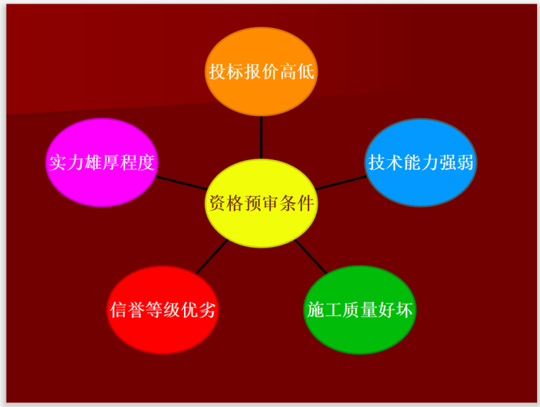 国内外物业管理招投标管理(147页)-资格预审管理