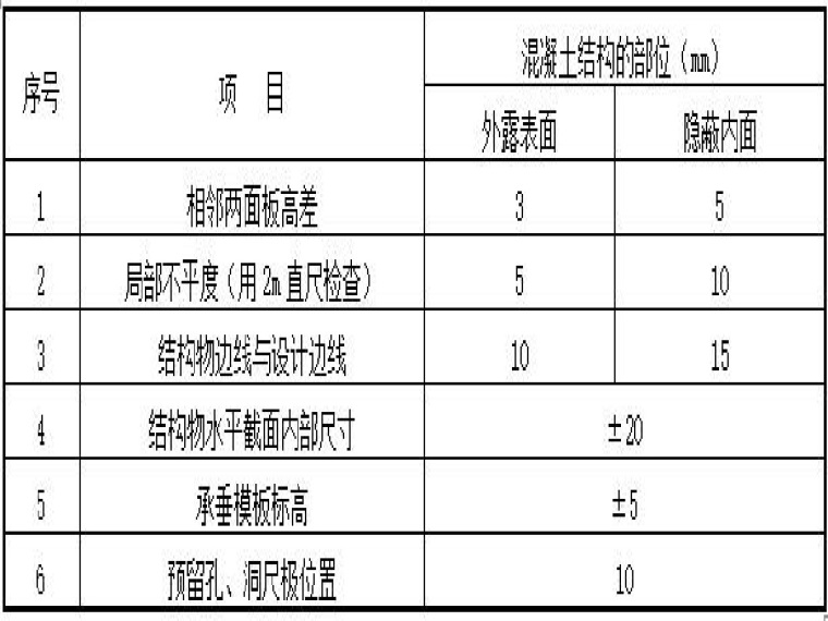 溢洪道工程施工作业指导书-混凝土结构表面的允许偏差