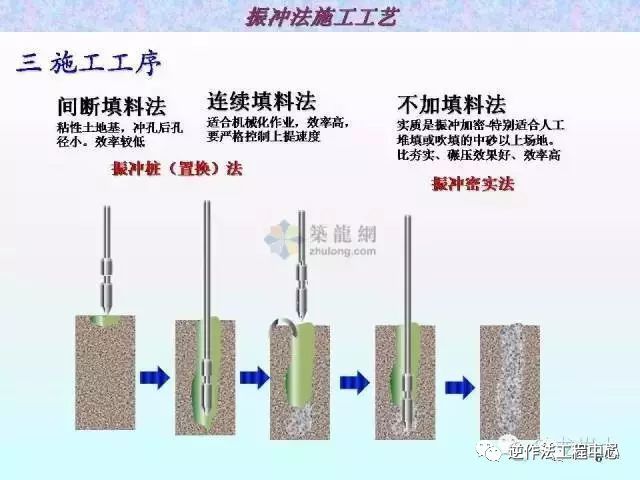 粘土地基加固处理，振冲法、碎石桩、CFG桩_6