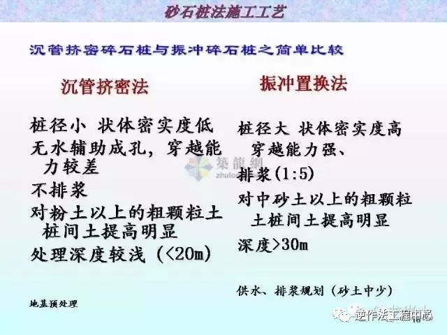 粘土地基加固处理，振冲法、碎石桩、CFG桩_18