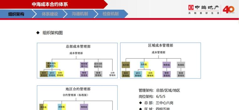 跨期成本分摊明细表资料下载-项目总监成本应知应会培训讲义（PDF+74页）