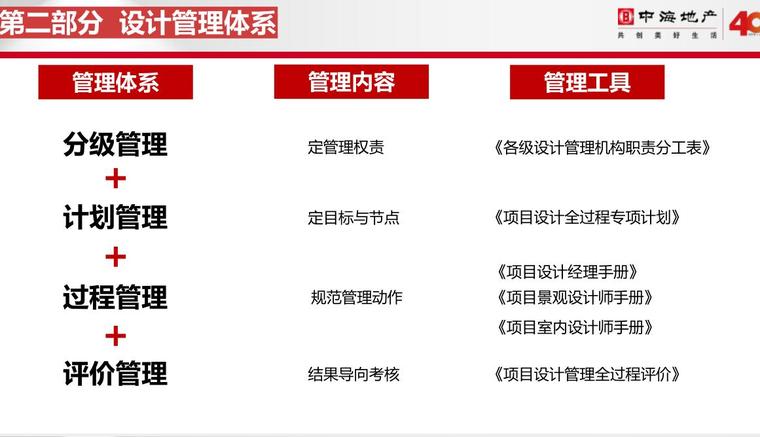 项目总监应知应会资料下载-项目总监设计应知应会培训讲义（PDF+57页）