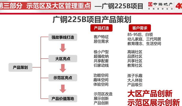 项目总监设计应知应会培训讲义（PDF+57页）-项目总监设计应知应会培训 (6)