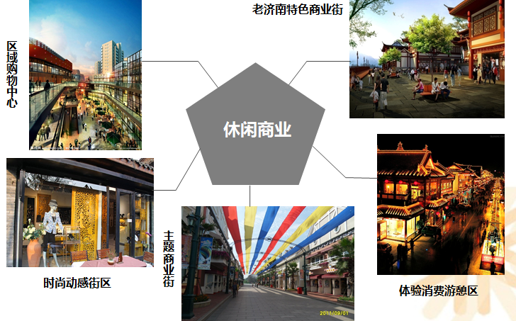 旅游地产项目策划定位（PPT）-产品建议、休闲商业板块