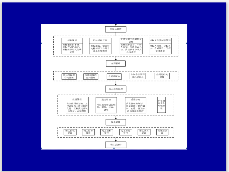 建设项目招标投标与实务管理(157页)-基本建设管理程序2