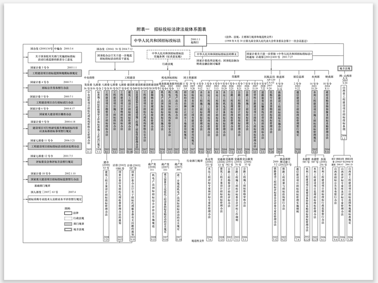 招投标法实施条例解读（187页）-法律体系