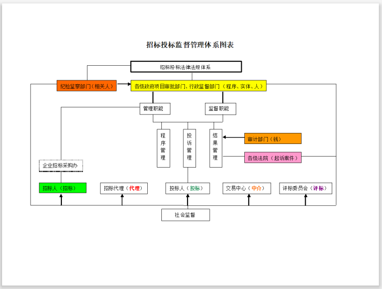 招投标法实施条例解读（187页）-监督体系