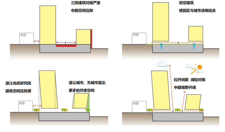 [深圳]新型产业园总部园区建筑方案文本-深圳新型产业园总部园区规划策略