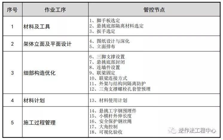 18个悬挑脚手架优化做法，耳目一新！_8