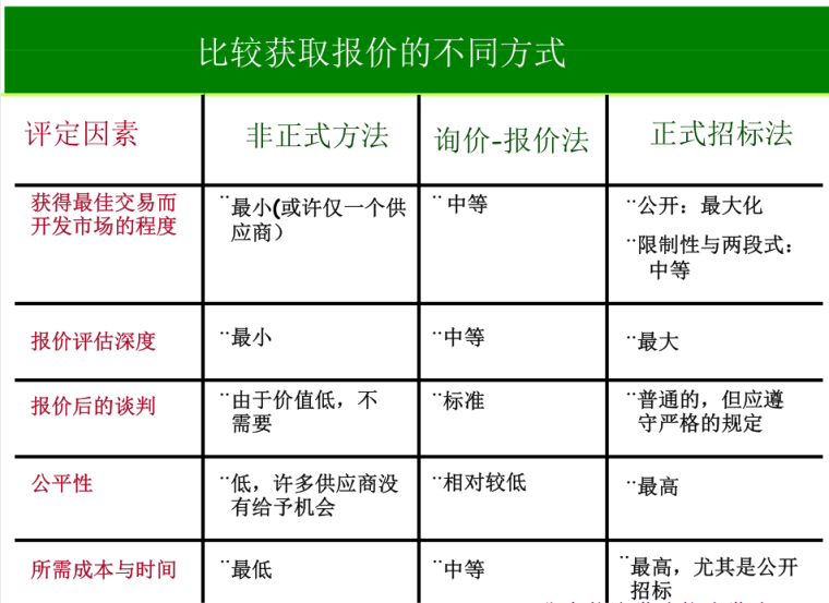 建设工程招标投标管理(70页)-比较报价