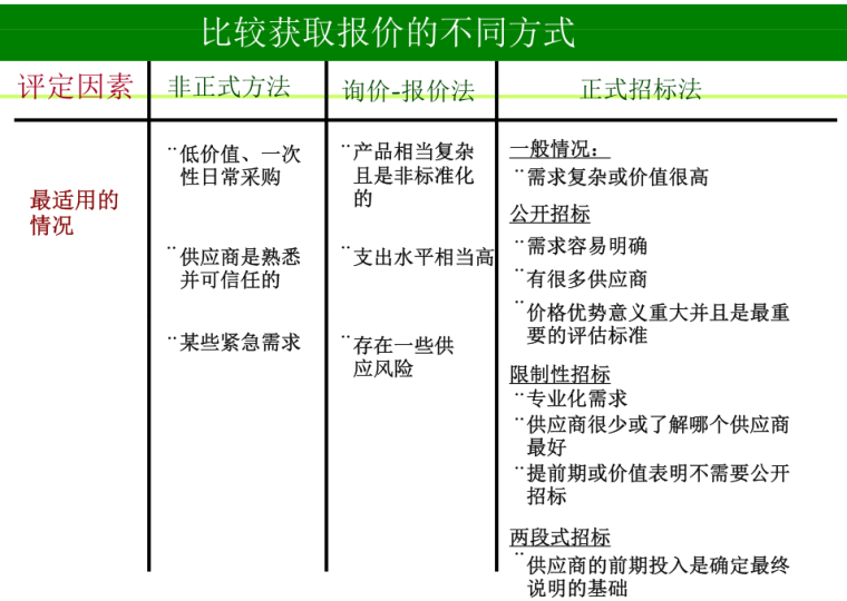 建设工程招标投标管理(70页)-获取方式