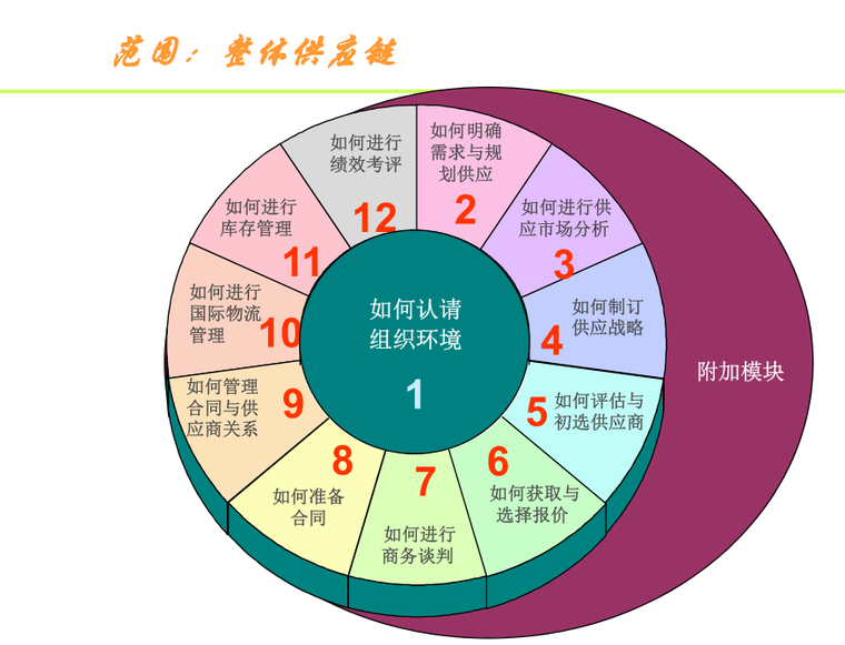 建设工程招标投标管理(70页)-整体供应