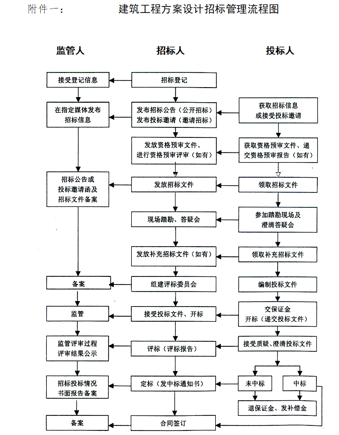 建筑工程方案设计招标投标管理办法-招标流程管理