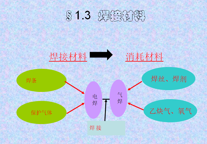 暖通空调安装工程常用材料详解-焊接材料