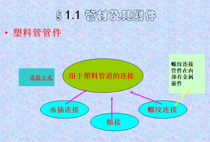 暖通空调安装工程常用材料详解-塑料管管件