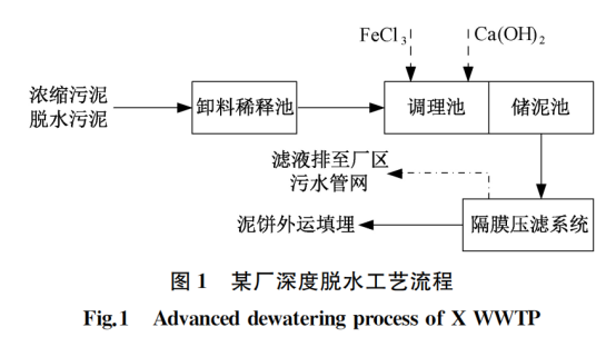 污泥污泥检测资料下载-案例：上海污泥深度脱水运行优化