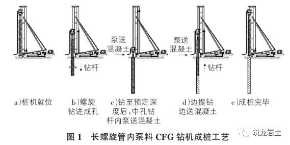 独立基础质量控要点资料下载-CFG桩施工技术与质量控制讲解