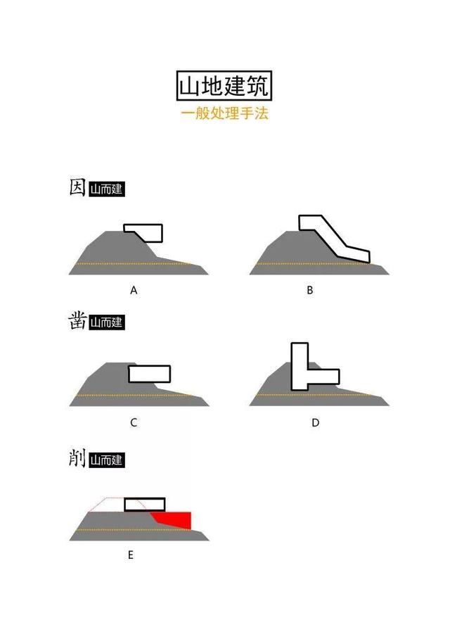 [建筑杂谈]|简谈山地别墅设计_9