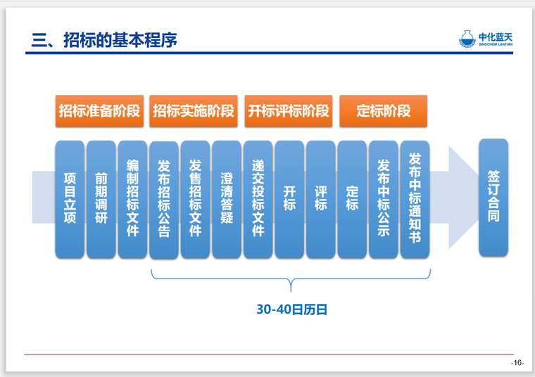 知名企业项目招投标管理培训-招标程序