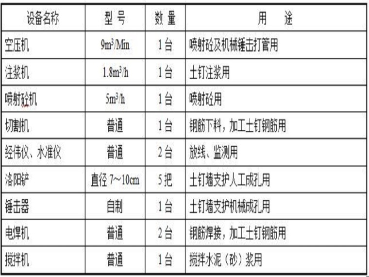 土钉墙边坡支护专项方案资料下载-深基坑土钉墙支护施工方案