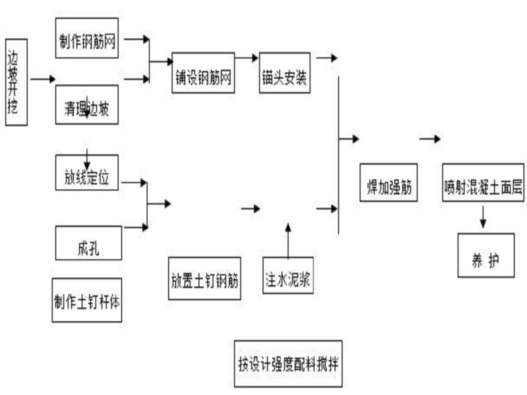 住宅楼工程降水施工方案资料下载-住宅楼土钉墙施工方案(34页，清楚明了)