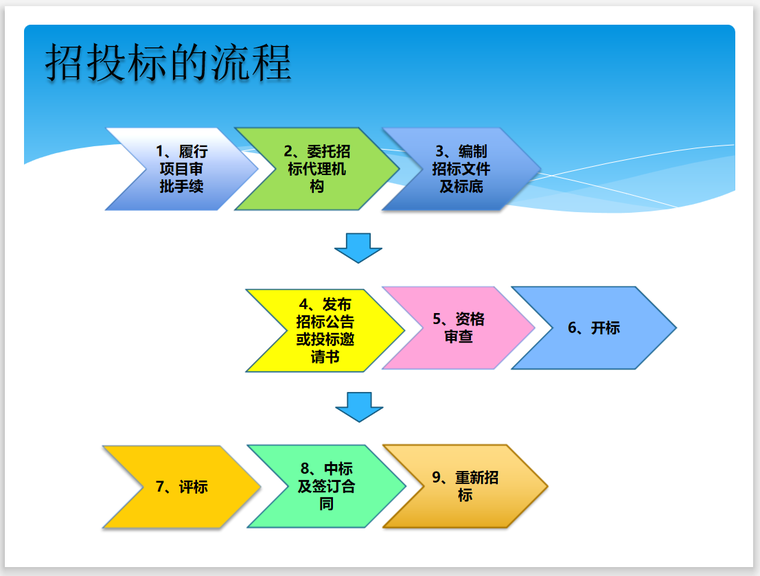 招投标工作流程及内容培训管理-招投标的流程