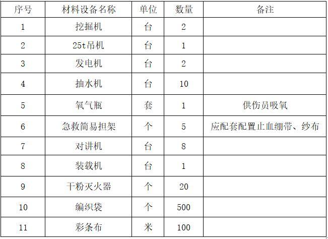 土钉墙深基坑专项安全施工方案-应急物资