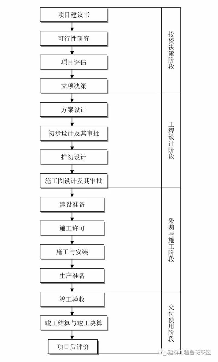 收藏这25张图，搞懂工程建设项目全套流程_2