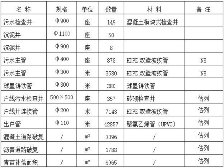 管道垫层施工组织设计资料下载-污水收集工程管网施工组织设计