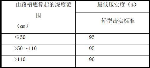 污水管网工程施工方案（55页，内容丰富）-回填土压实度