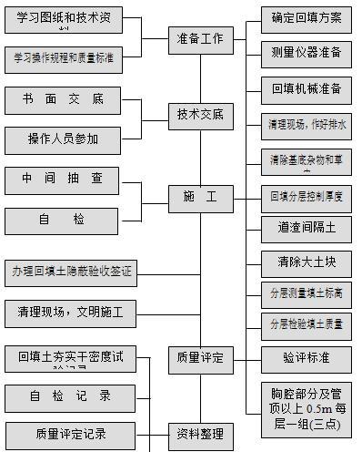 污水管网工程施工方案（55页，内容丰富）-沟槽土方回填质量控制图表