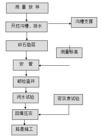 污水管网工程施工方案（55页，内容丰富）-沟槽开挖工艺流程