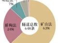 如何实现山岭隧道机械化施工？