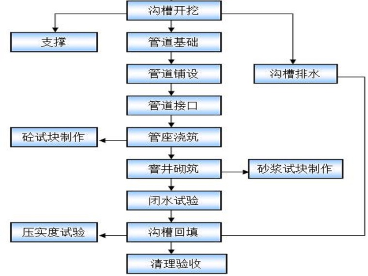 污水管网施工项目资料下载-污水管网施工组织设计（50页，清楚明了）