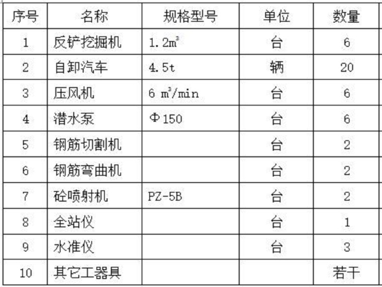 土钉深基坑资料下载-深基坑简易土钉墙施工方案