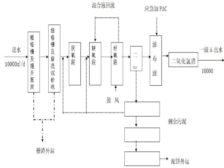 污水处理厂及配套管网建设资料下载-污水处理及管网建设（111页，内容丰富）