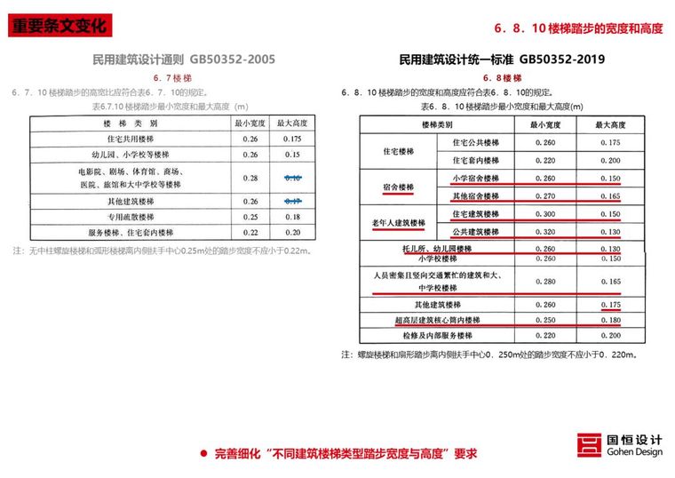 新版《民用建筑统一设计标准》解读来了_18