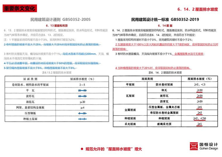 新版《民用建筑统一设计标准》解读来了_21